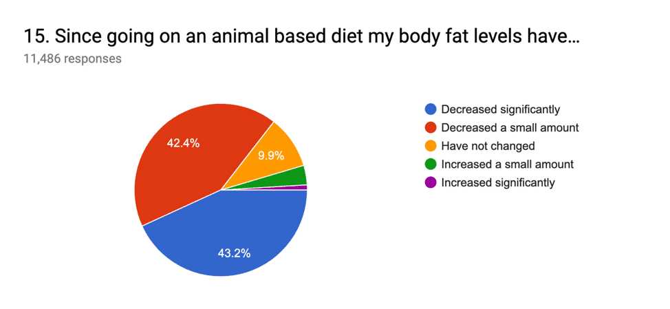 2019 Carnivore Survey Results Carnivore Diet 8922